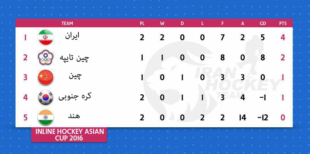 جدول مسابقات اینلاین هاکى بانوان بعد از پایان بازى هاى دور دوم از سرى بازى هاى آسیایى ٢٠١۶ چین